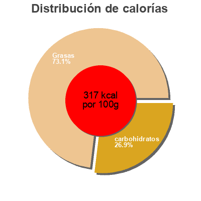 Distribución de calorías por grasa, proteína y carbohidratos para el producto Bases de pizza Dia 500 g (4 x 125 g)