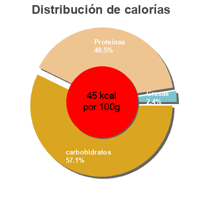 Distribución de calorías por grasa, proteína y carbohidratos para el producto Bifidus 0,0 Dia 