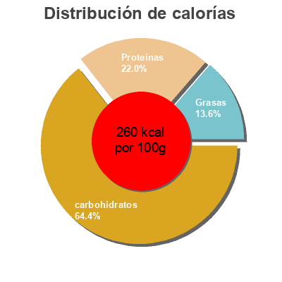 Distribución de calorías por grasa, proteína y carbohidratos para el producto Pan Especial Con Cereales Dia 500 gr