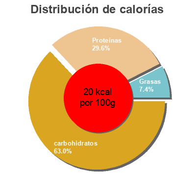 Distribución de calorías por grasa, proteína y carbohidratos para el producto Judías verdes planas troceadas congeladas "Dia" Dia 1 Kg