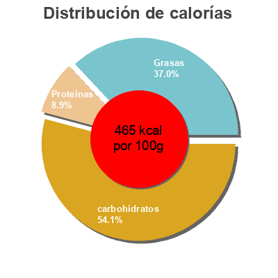 Distribución de calorías por grasa, proteína y carbohidratos para el producto Muesli extra Dia 500g