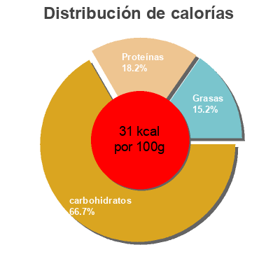 Distribución de calorías por grasa, proteína y carbohidratos para el producto Macedonia de verduras Dia 535 g