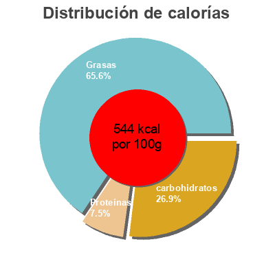 Distribución de calorías por grasa, proteína y carbohidratos para el producto Chocolate negro con naranja confitada Dia 100 g