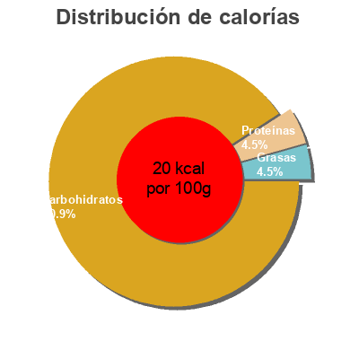 Distribución de calorías por grasa, proteína y carbohidratos para el producto Cerveza dia 0,0 Dia 