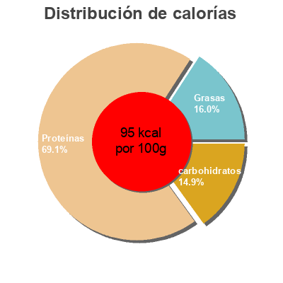 Distribución de calorías por grasa, proteína y carbohidratos para el producto Pechuga de pavo sabor trufa con pistachos Dia 100 g