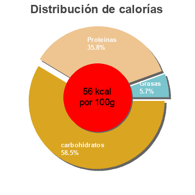 Distribución de calorías por grasa, proteína y carbohidratos para el producto Bífidus nueces y cereales Dia 500 g
