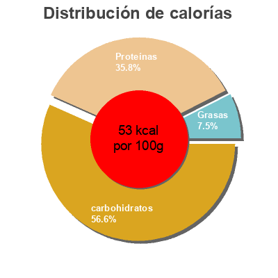 Distribución de calorías por grasa, proteína y carbohidratos para el producto Bifidus con quinoa y semillas de calabaza Dia 125 g