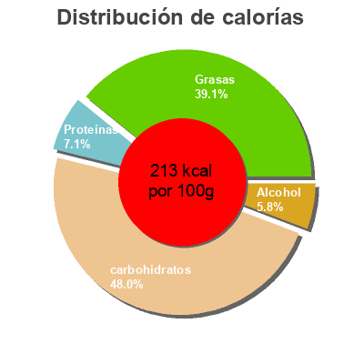 Distribución de calorías por grasa, proteína y carbohidratos para el producto Tiramisú Dia 180 g
