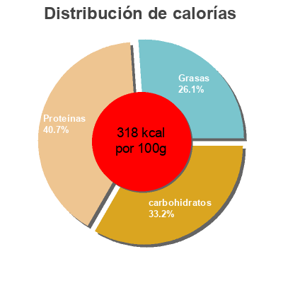 Distribución de calorías por grasa, proteína y carbohidratos para el producto Profiteroles rellenos de nata Dia 180 g