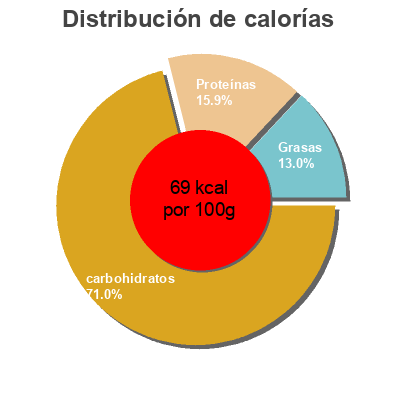 Distribución de calorías por grasa, proteína y carbohidratos para el producto Yogur líquido natural con azúcar de caña Dia 1 kg
