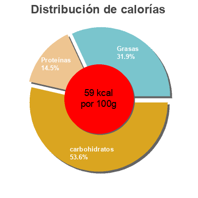 Distribución de calorías por grasa, proteína y carbohidratos para el producto Café capuchino cole brew  