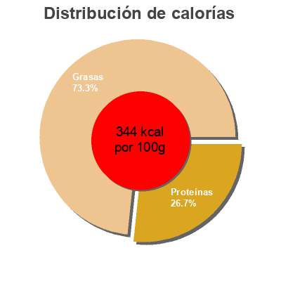 Distribución de calorías por grasa, proteína y carbohidratos para el producto Queso gouda  200 g (2x100g)