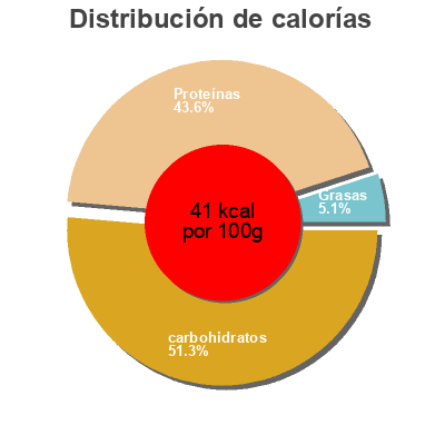 Distribución de calorías por grasa, proteína y carbohidratos para el producto Bifidus con kiwi 0% Dia 500 g (4x125g)
