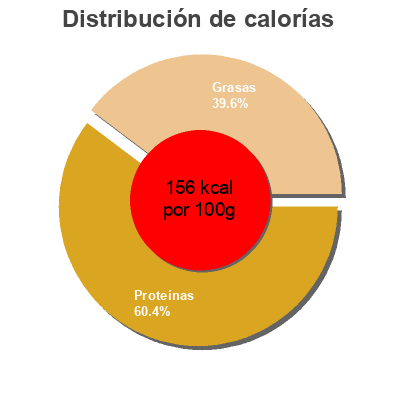 Distribución de calorías por grasa, proteína y carbohidratos para el producto Bonito del norte oliva Dia 111g