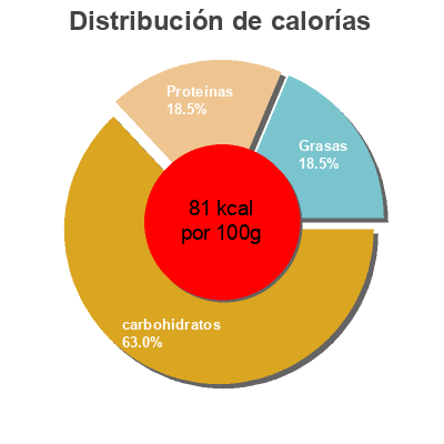 Distribución de calorías por grasa, proteína y carbohidratos para el producto Yaourt Brassés - Fruits mixés - Sans Morceaux Dia 1,5 kg [2 x (6 x 125 g)]