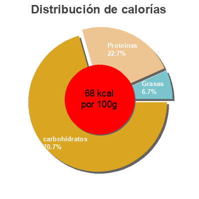 Distribución de calorías por grasa, proteína y carbohidratos para el producto Haricots blancs à la sauce tomate Dia 800 g