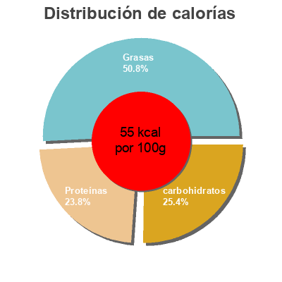 Distribución de calorías por grasa, proteína y carbohidratos para el producto Bifidus Nature dia 125 g