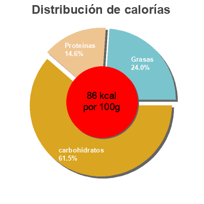 Distribución de calorías por grasa, proteína y carbohidratos para el producto Yaourts aux Fruits (12 pots) Dia 1,5 kg [2 x (6 x 125 g)]