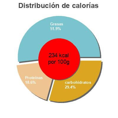 Distribución de calorías por grasa, proteína y carbohidratos para el producto Nuggets de pollo  