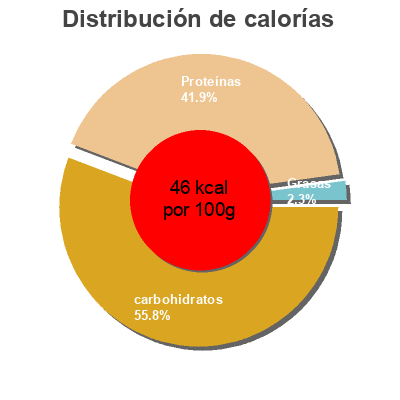 Distribución de calorías por grasa, proteína y carbohidratos para el producto Bífidus con fresa 0% Dia 500 g (4x125g)