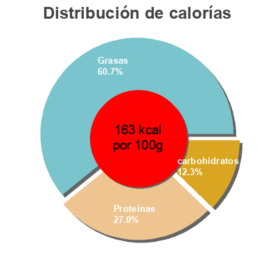 Distribución de calorías por grasa, proteína y carbohidratos para el producto Chopped por. Porco dia 