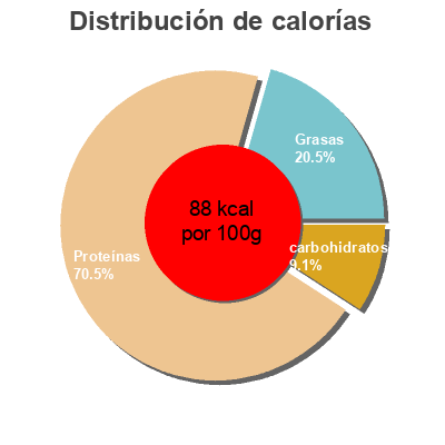 Distribución de calorías por grasa, proteína y carbohidratos para el producto Pechuga de pavo  200 g