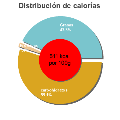 Distribución de calorías por grasa, proteína y carbohidratos para el producto Snack fantasma kepchut dia 