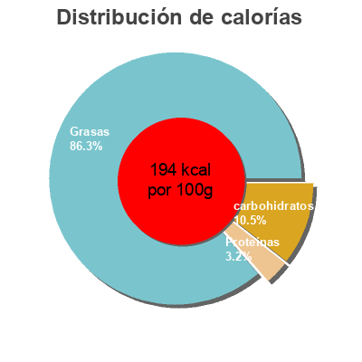 Distribución de calorías por grasa, proteína y carbohidratos para el producto Aceitunas verdes enteras "Dia" Variedad Manzanilla Dia 800 g (neto), 500 g (escurrido)
