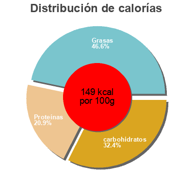 Distribución de calorías por grasa, proteína y carbohidratos para el producto Cocido Dia 