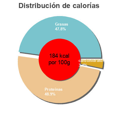 Distribución de calorías por grasa, proteína y carbohidratos para el producto Tacos pota en aceite de girasol Dia 72 gr