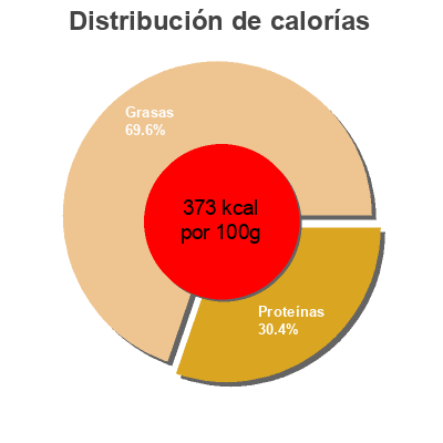 Distribución de calorías por grasa, proteína y carbohidratos para el producto Emmental français râpé (29 % MG)  Dia 210 g (3 x 70 g)
