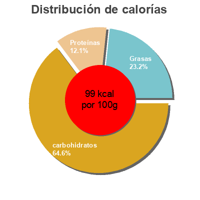 Distribución de calorías por grasa, proteína y carbohidratos para el producto Yogur con melocotón y maracuyá Dia 