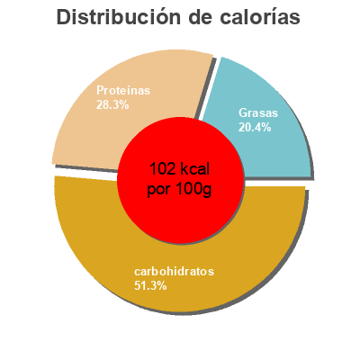 Distribución de calorías por grasa, proteína y carbohidratos para el producto Miettes saveur crabe Dia Dia 200 g