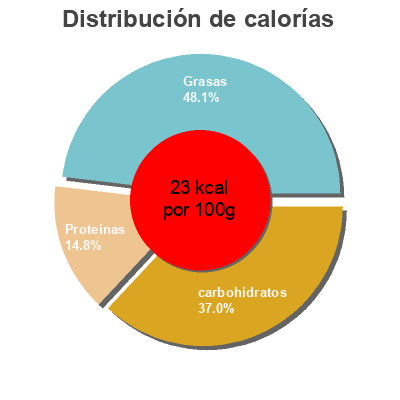 Distribución de calorías por grasa, proteína y carbohidratos para el producto Banderillas Sabor Suave Dia 