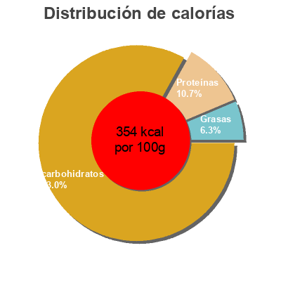 Distribución de calorías por grasa, proteína y carbohidratos para el producto Boules au chocolat Dia 500 g