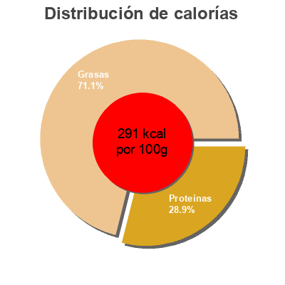Distribución de calorías por grasa, proteína y carbohidratos para el producto Coulommiers de caractère (23 % MG)  Dia 350 g 