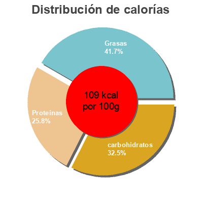 Distribución de calorías por grasa, proteína y carbohidratos para el producto Bâtonnets saveur crabe Dia 400 g