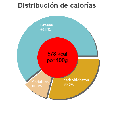 Distribución de calorías por grasa, proteína y carbohidratos para el producto Torta turrón de alicante De nuestra tierra 
