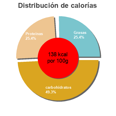 Distribución de calorías por grasa, proteína y carbohidratos para el producto Caldo sabor carne Vivo 