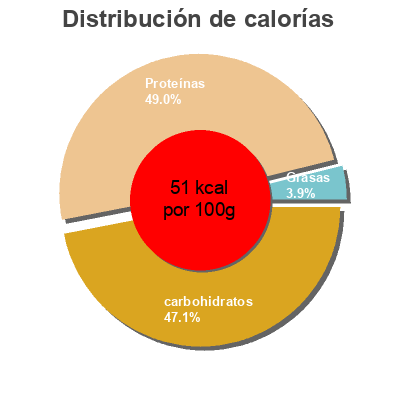 Distribución de calorías por grasa, proteína y carbohidratos para el producto Yogur desnatado cremoso natural edulcorado Alteza 
