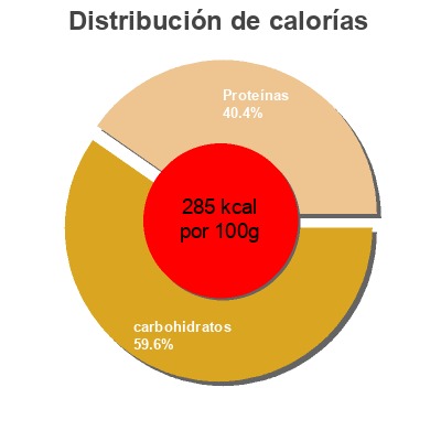 Distribución de calorías por grasa, proteína y carbohidratos para el producto Café Soluble Alteza 