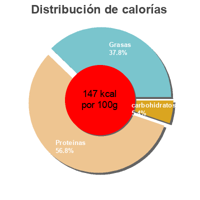 Distribución de calorías por grasa, proteína y carbohidratos para el producto Mejillones en escabeche picantes Alteza 