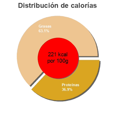 Distribución de calorías por grasa, proteína y carbohidratos para el producto Sardinas en aceite de girasol Alteza 