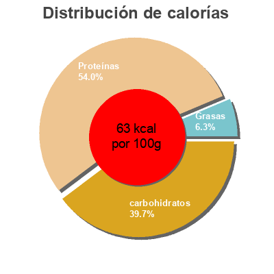 Distribución de calorías por grasa, proteína y carbohidratos para el producto Berberechos al natural Alteza 63 g