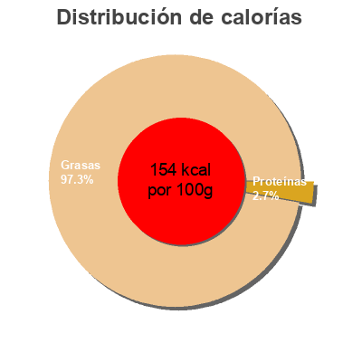 Distribución de calorías por grasa, proteína y carbohidratos para el producto rellenas de pimineto Alteza 