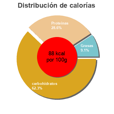 Distribución de calorías por grasa, proteína y carbohidratos para el producto Guisantes Alteza Alteza 150 g (neto), 95 g (escurrido), 170 ml
