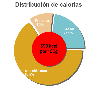 Distribución de calorías por grasa, proteína y carbohidratos para el producto Orégano seco molido Alteza 10 g