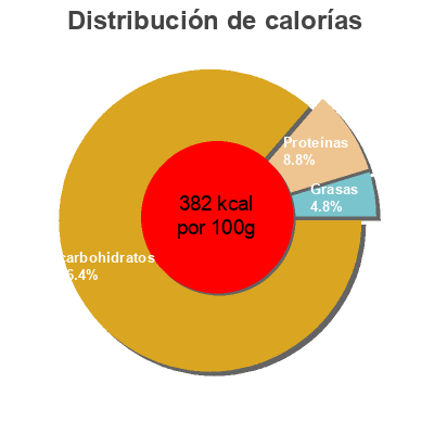 Distribución de calorías por grasa, proteína y carbohidratos para el producto Tortitas de arroz Alteza 130 g