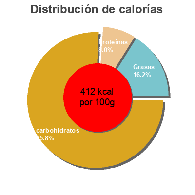 Distribución de calorías por grasa, proteína y carbohidratos para el producto Cereales integrales con chocolate Alteza 