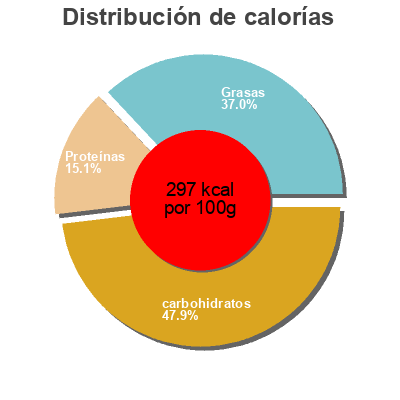 Distribución de calorías por grasa, proteína y carbohidratos para el producto Pasta Fresca Deleitum 